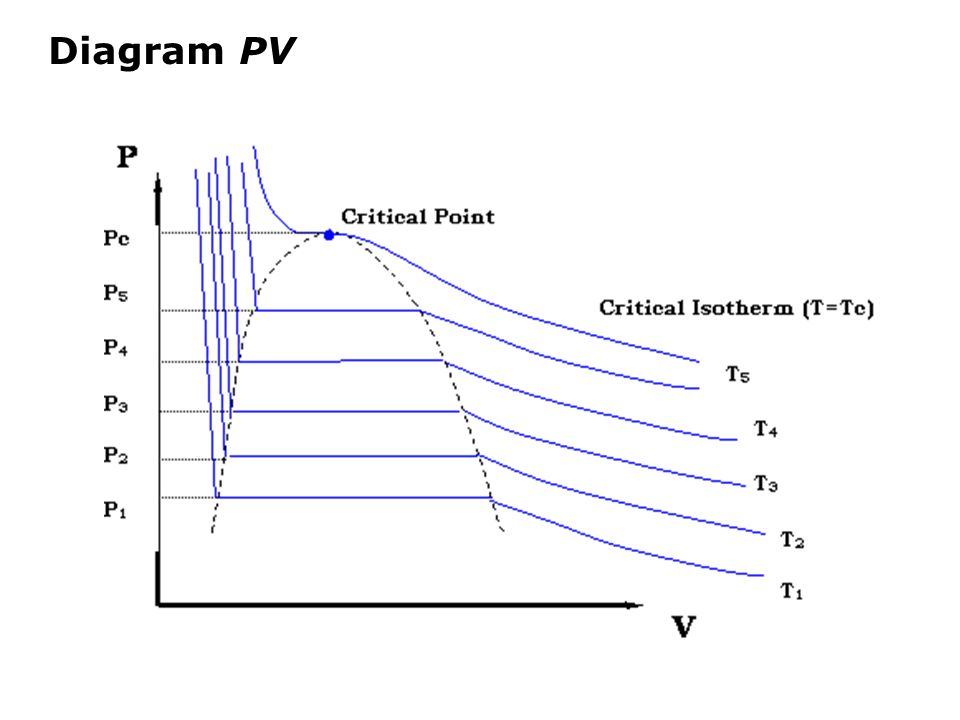 Diagram PV