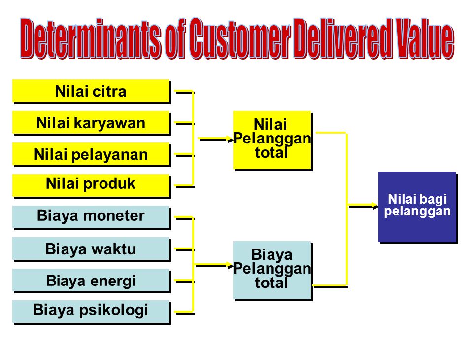 Determinants of Customer Delivered Value
