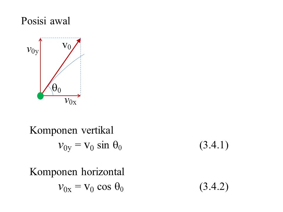 v0y = v0 sin 0 (3.4.1) v0x = v0 cos 0 (3.4.2) Posisi awal v0 v0y 0