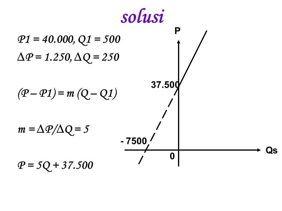 solusi P. P1 = , Q1 = 500. ∆P = 1.250, ∆Q = 250. (P – P1) = m (Q – Q1) m = ∆P/∆Q = 5. P = 5Q