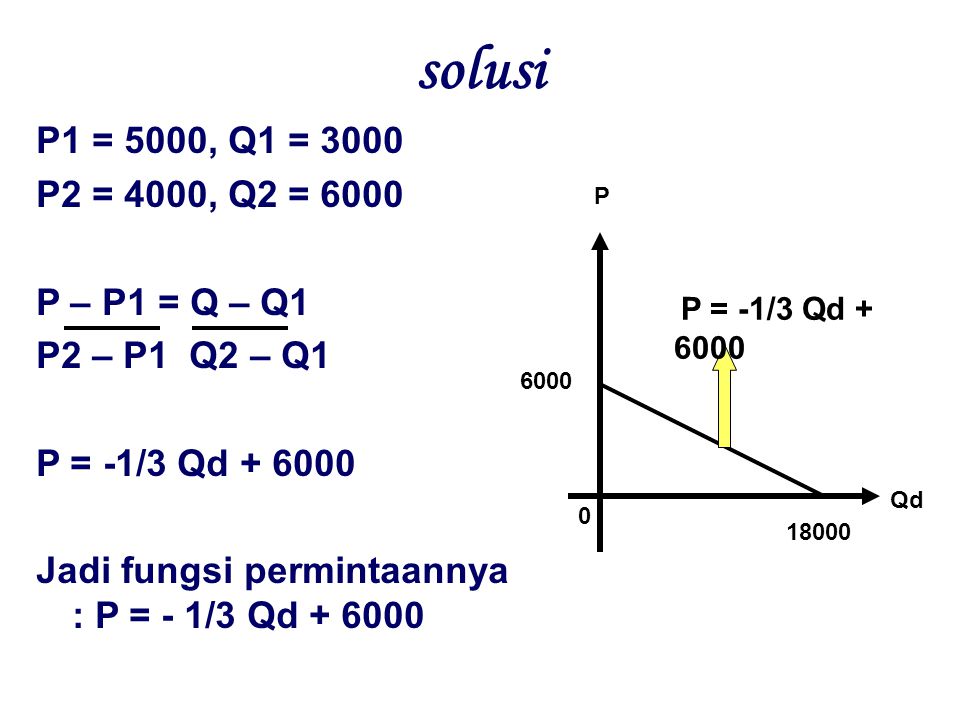 solusi P1 = 5000, Q1 = 3000 P2 = 4000, Q2 = 6000 P – P1 = Q – Q1