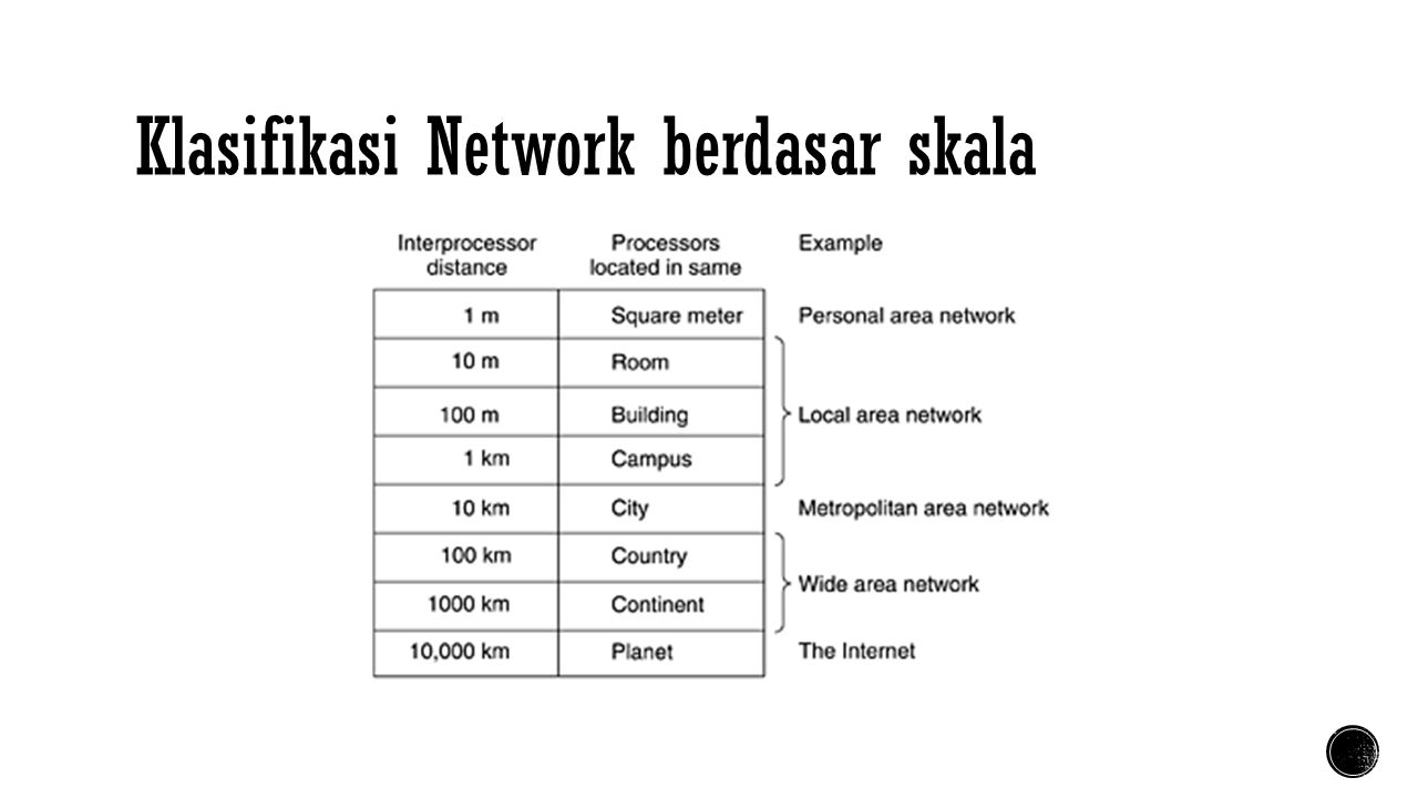 Klasifikasi Network berdasar skala