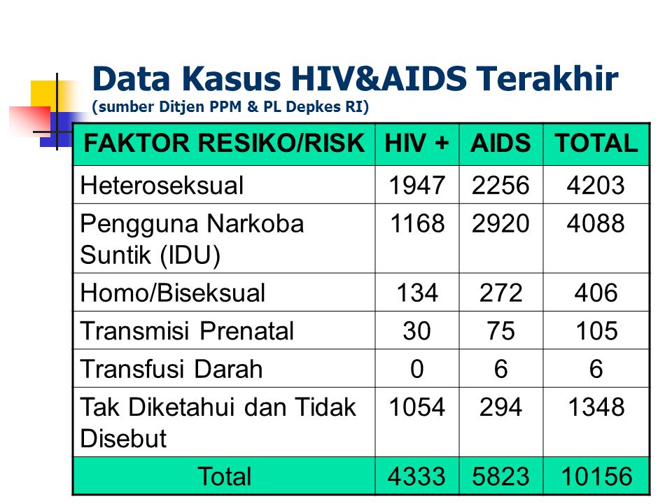 Data Kasus HIV&AIDS Terakhir (sumber Ditjen PPM & PL Depkes RI)