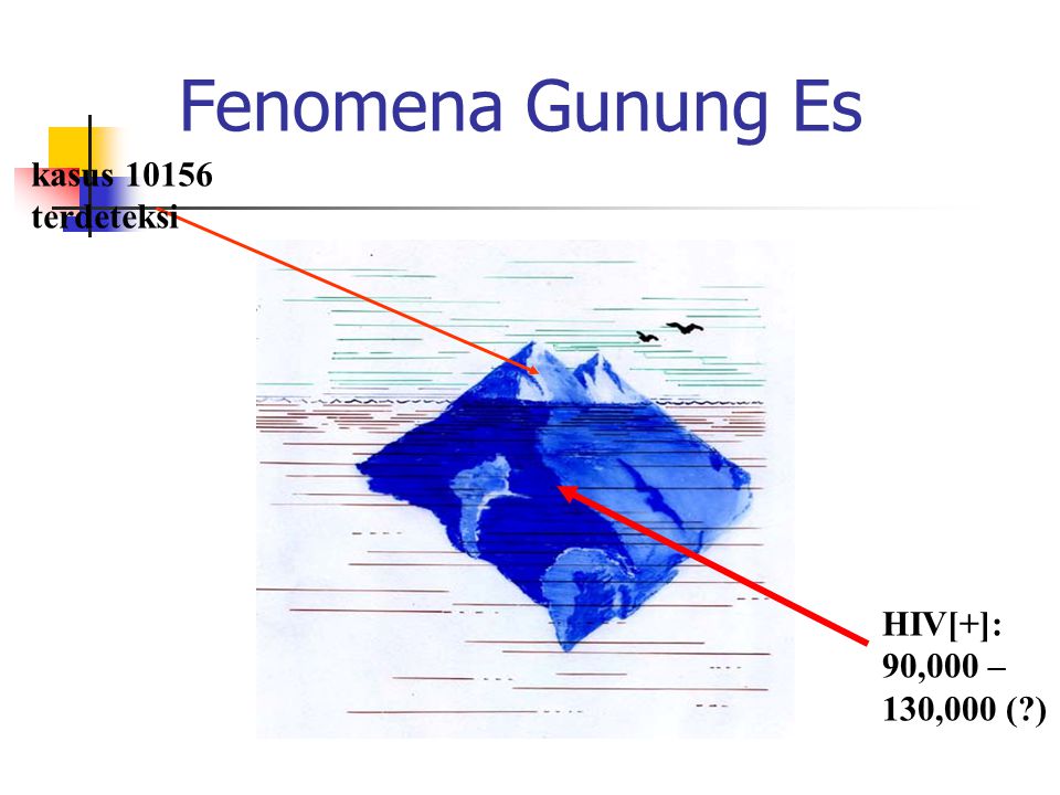 Fenomena Gunung Es kasus terdeteksi HIV[+]: 90,000 – 130,000 ( )