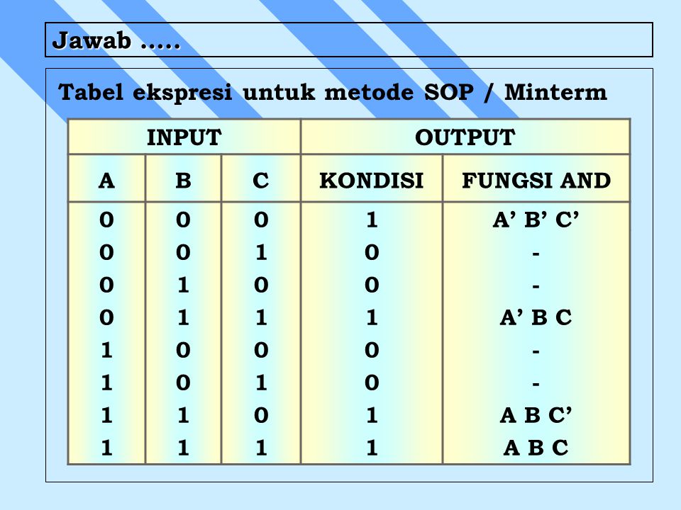 Jawab ….. Tabel ekspresi untuk metode SOP / Minterm INPUT OUTPUT A B C