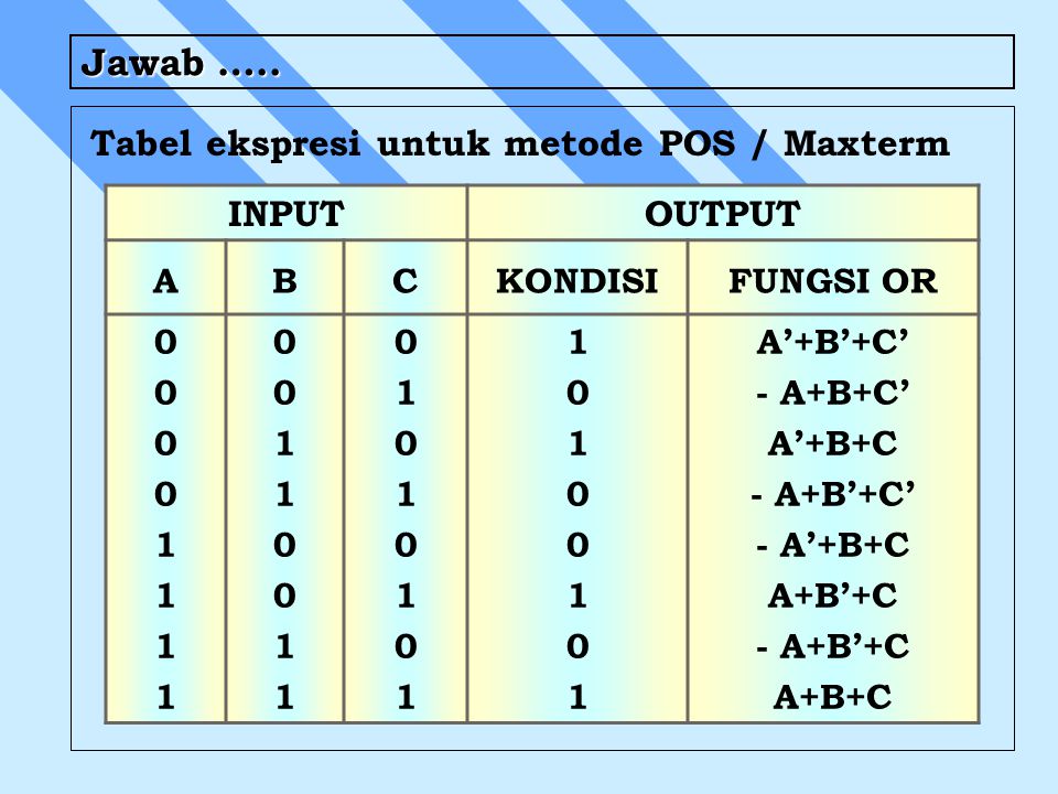 Jawab ….. Tabel ekspresi untuk metode POS / Maxterm INPUT OUTPUT A B C