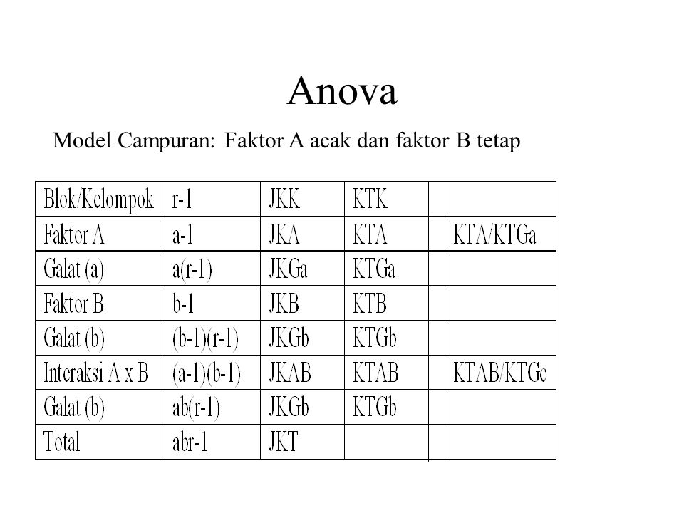 Anova Model Campuran: Faktor A acak dan faktor B tetap