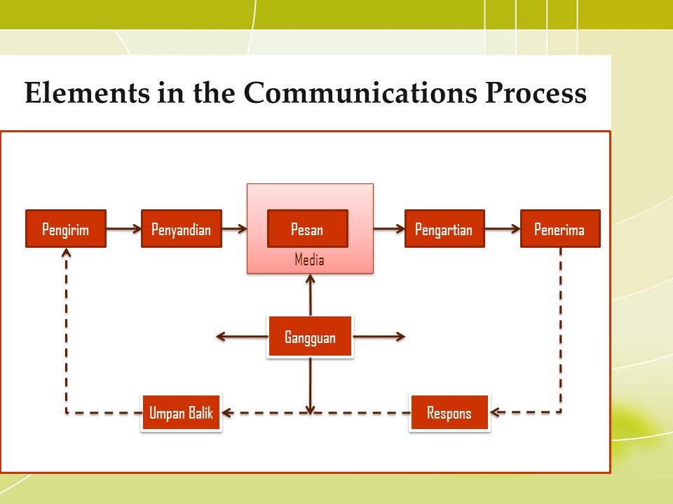 Elements in the Communications Process