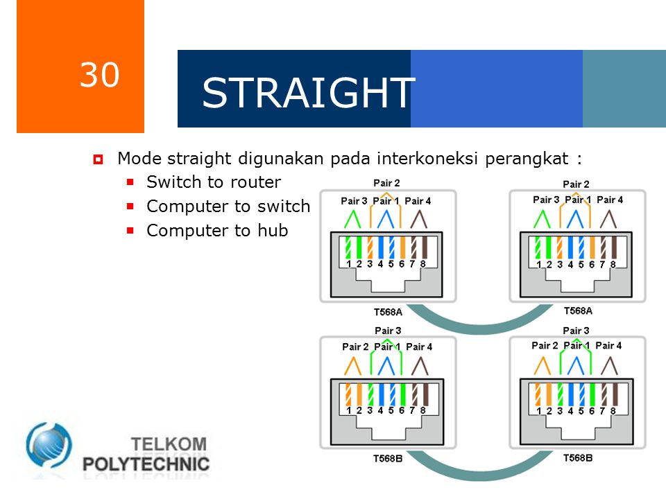 STRAIGHT Mode straight digunakan pada interkoneksi perangkat :