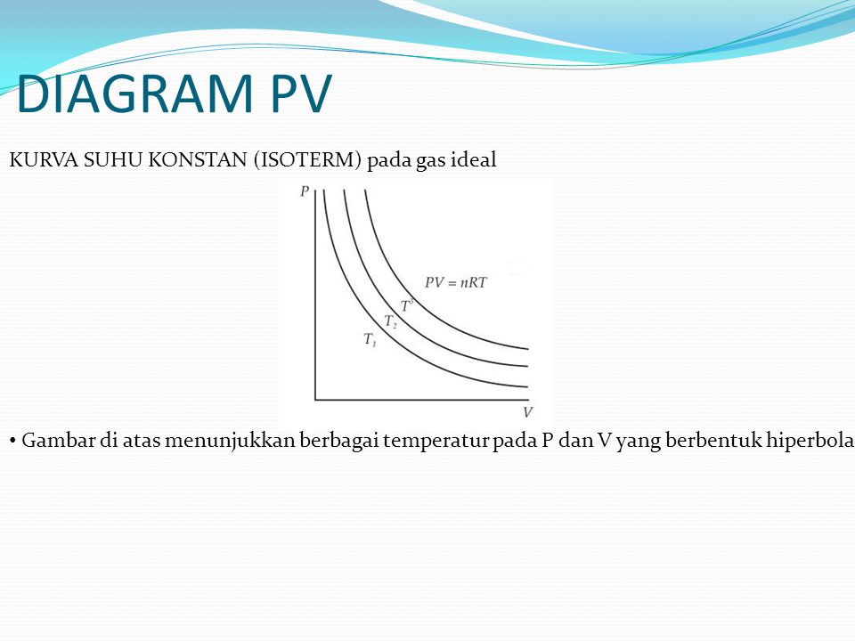 DIAGRAM PV KURVA SUHU KONSTAN (ISOTERM) pada gas ideal