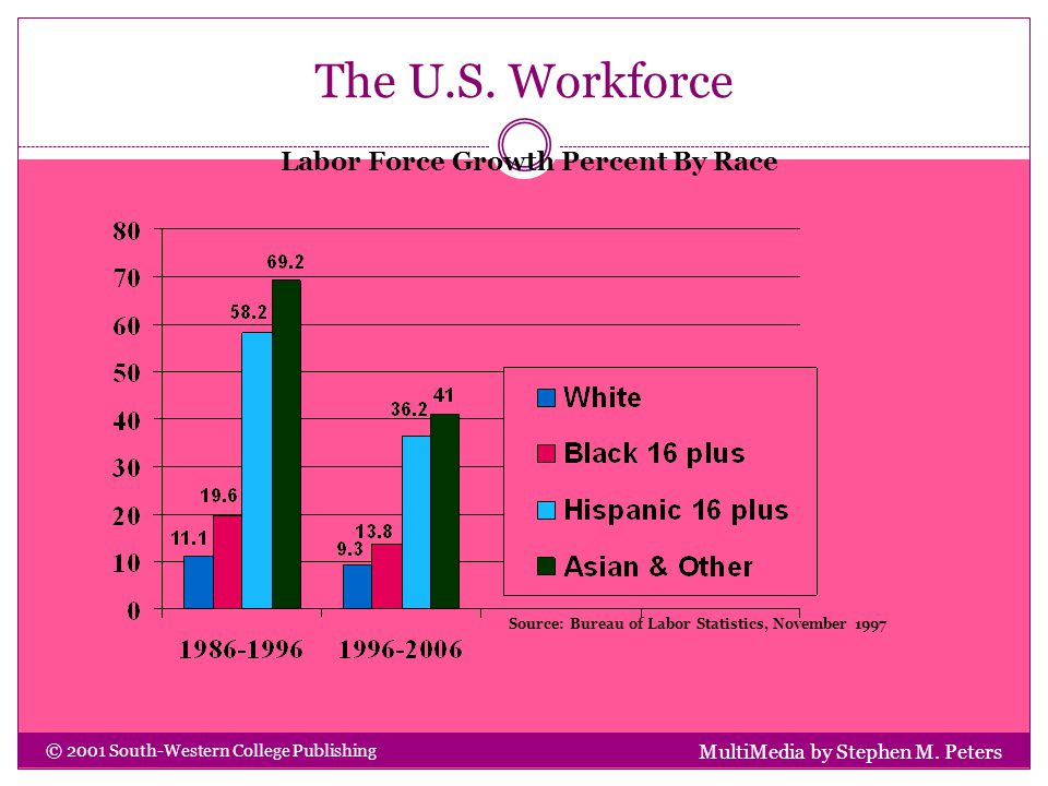 Labor Force Growth Percent By Race