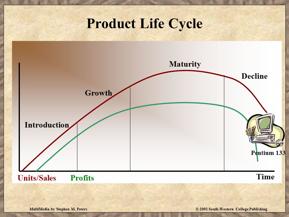 Product Life Cycle Introduction Growth Maturity Decline Units/Sales
