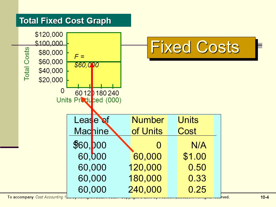 Fixed Costs Lease of Machines Number of Units 60,000 60,000 $1.00