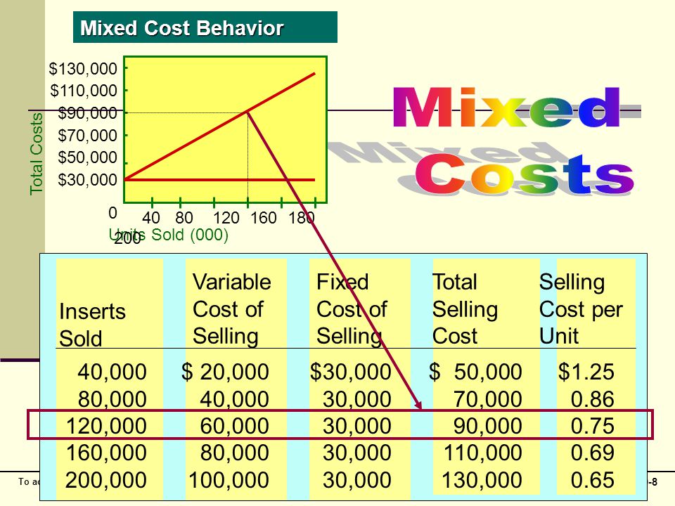 Mixed Costs Inserts Sold Variable Cost of Selling