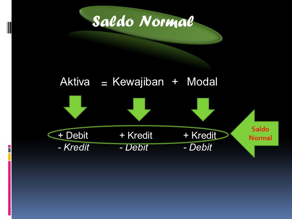 Saldo Normal Aktiva Kewajiban + Modal = + Debit - Kredit + Kredit