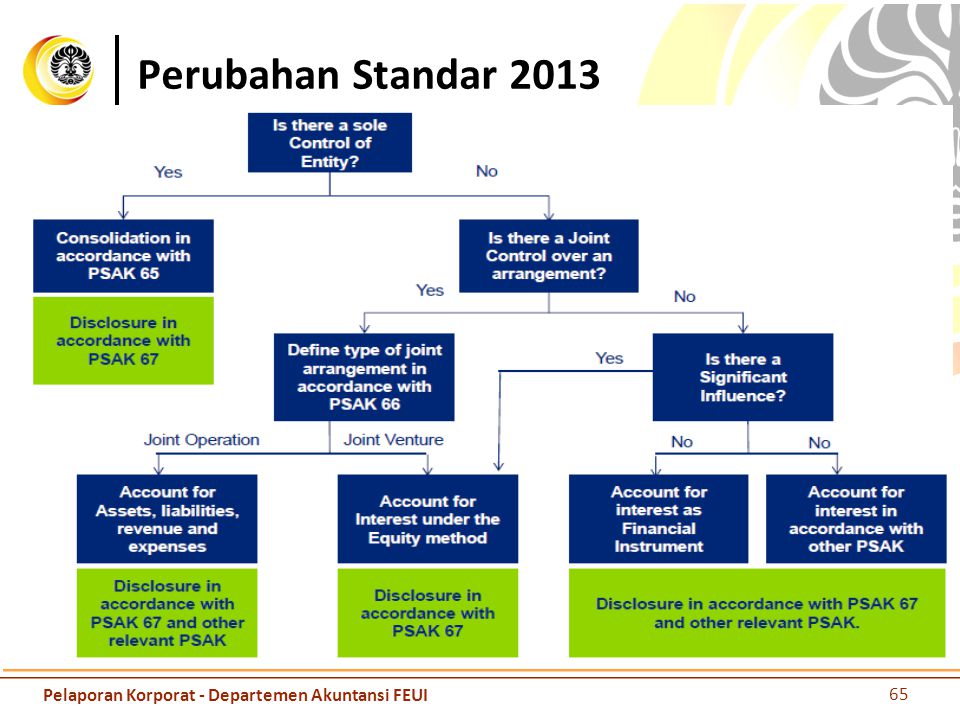 Perubahan Standar 2013 Pelaporan Korporat - Departemen Akuntansi FEUI