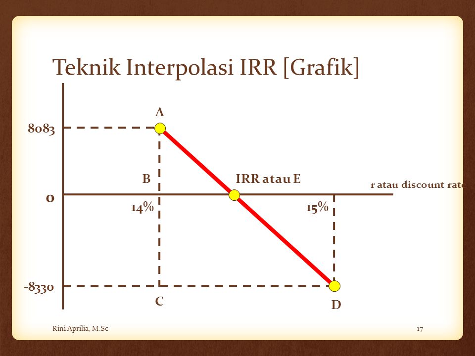 Teknik Interpolasi IRR [Grafik]