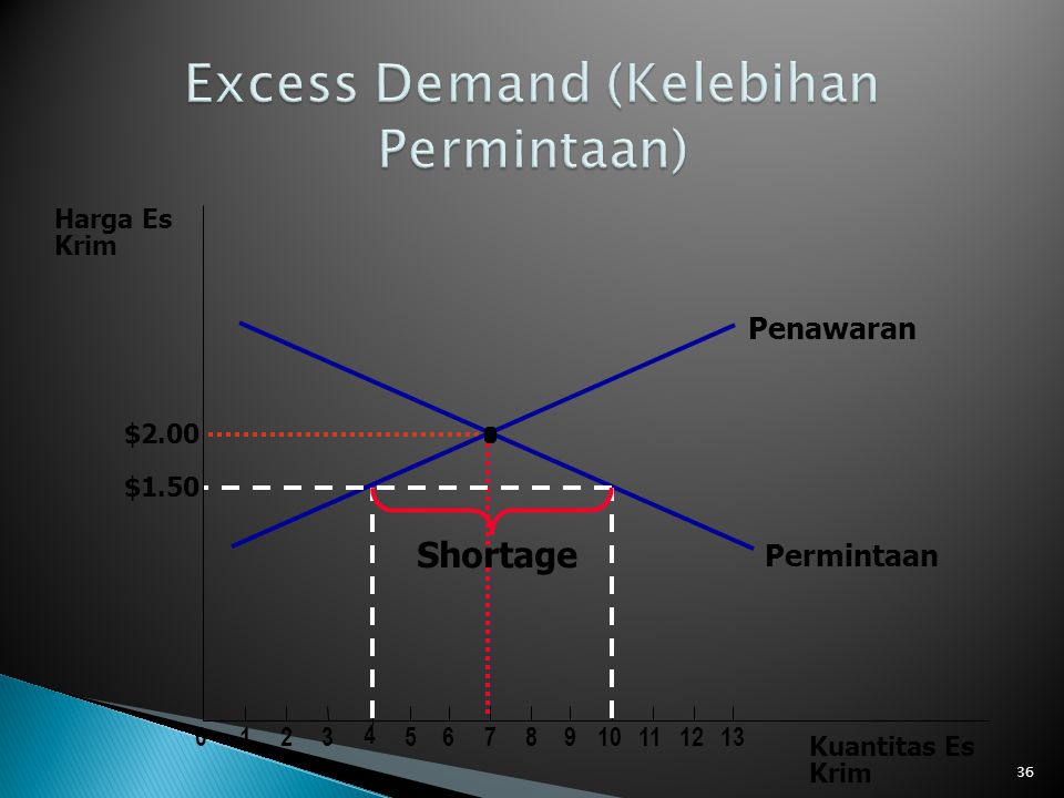 Excess Demand (Kelebihan Permintaan)