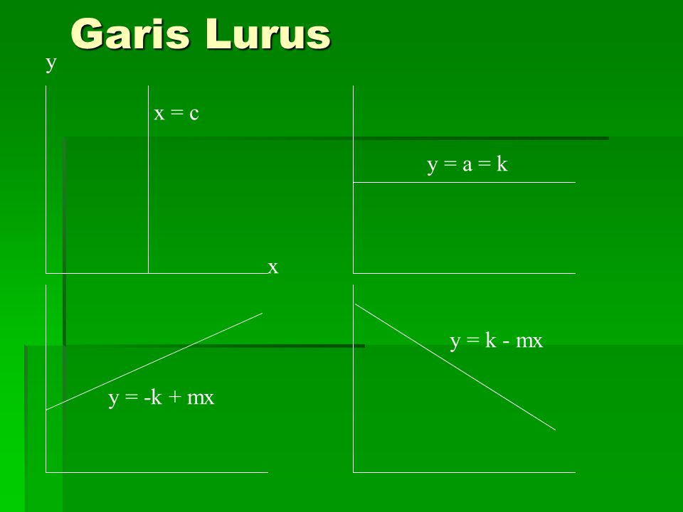 Garis Lurus y x = c y = a = k x y = k - mx y = -k + mx