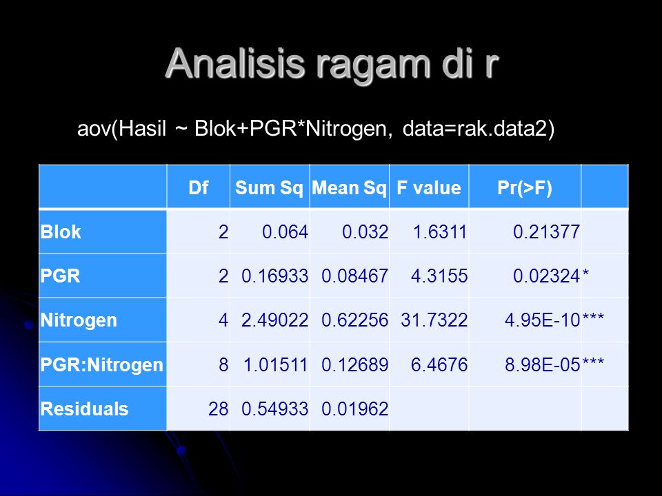 Analisis ragam di r aov(Hasil ~ Blok+PGR*Nitrogen, data=rak.data2) Df