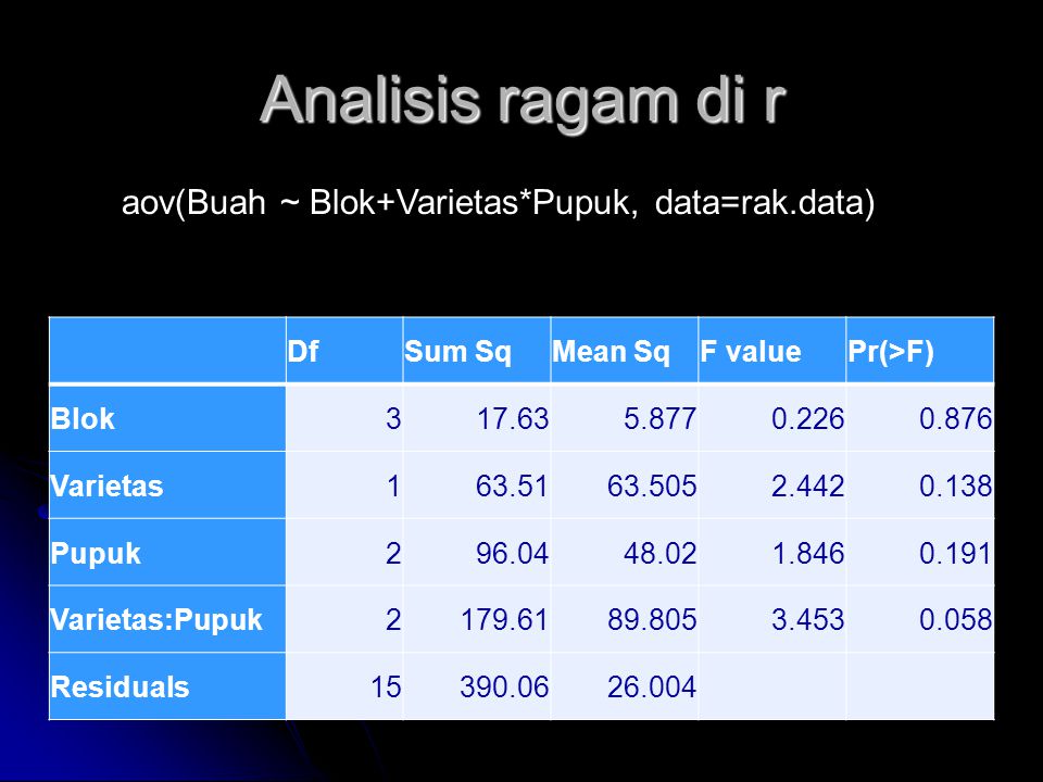 Analisis ragam di r aov(Buah ~ Blok+Varietas*Pupuk, data=rak.data) Df