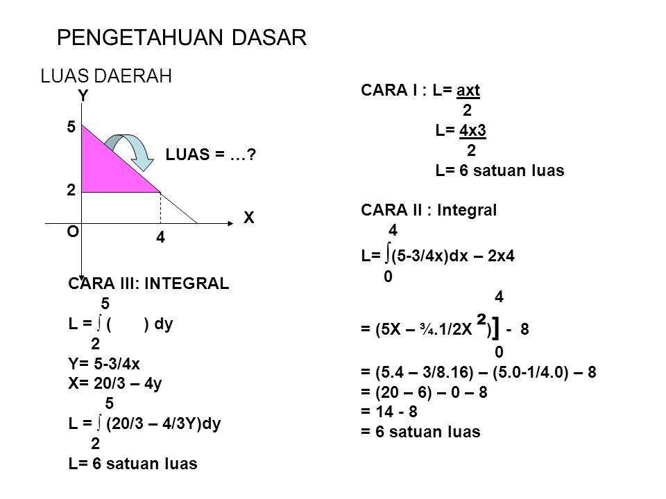 PENGETAHUAN DASAR LUAS DAERAH CARA I : L= axt Y 2 L= 4x3 5
