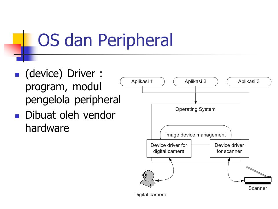 OS dan Peripheral (device) Driver : program, modul pengelola peripheral Dibuat oleh vendor hardware