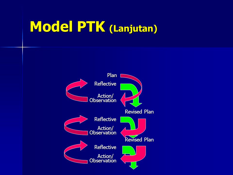Model PTK (Lanjutan) Plan Reflective Action/ Observation Revised Plan