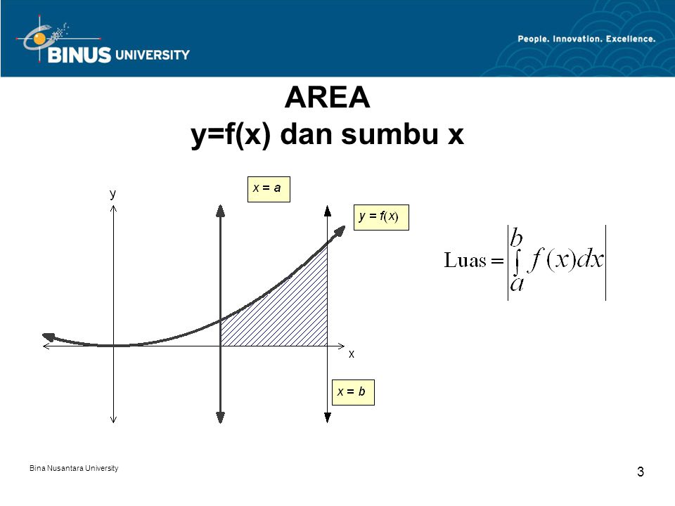 AREA y=f(x) dan sumbu x Bina Nusantara University