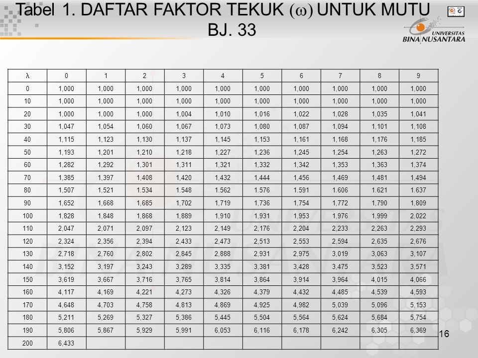 Tabel 1. DAFTAR FAKTOR TEKUK (w) UNTUK MUTU BJ. 33