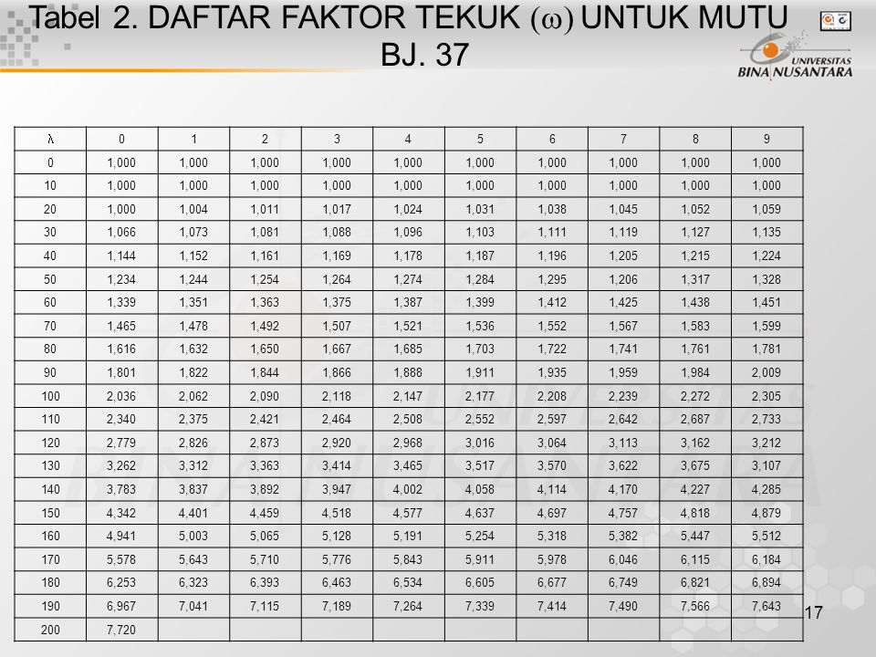 Tabel 2. DAFTAR FAKTOR TEKUK (w) UNTUK MUTU BJ. 37
