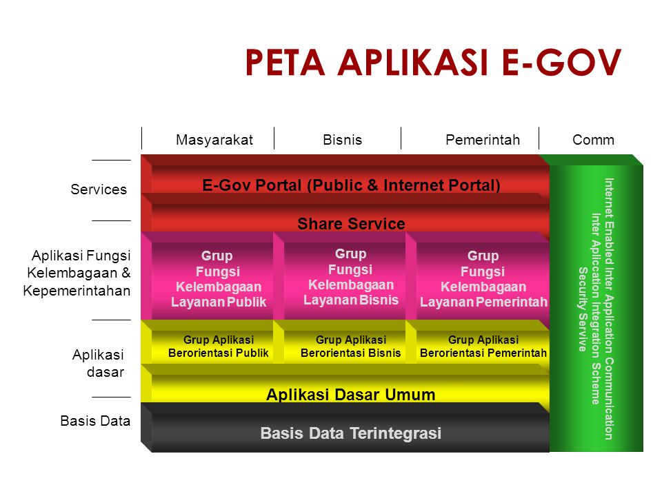 PETA APLIKASI e-GOV E-Gov Portal (Public & Internet Portal)