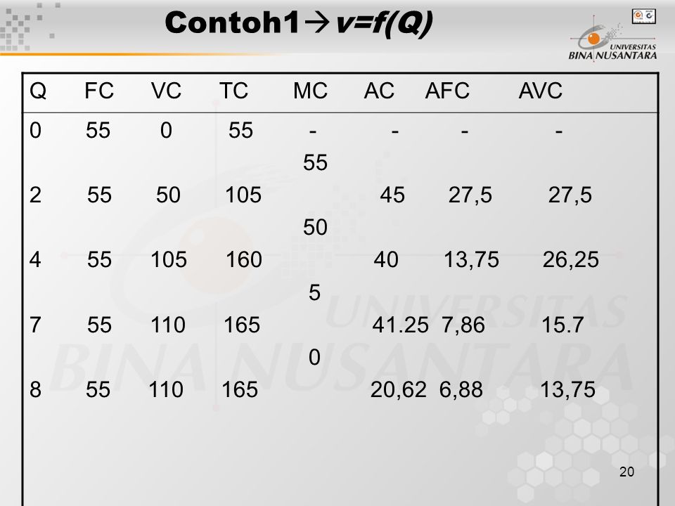 Contoh1v=f(Q) Q FC VC TC MC AC AFC AVC