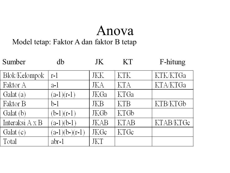 Anova Model tetap: Faktor A dan faktor B tetap