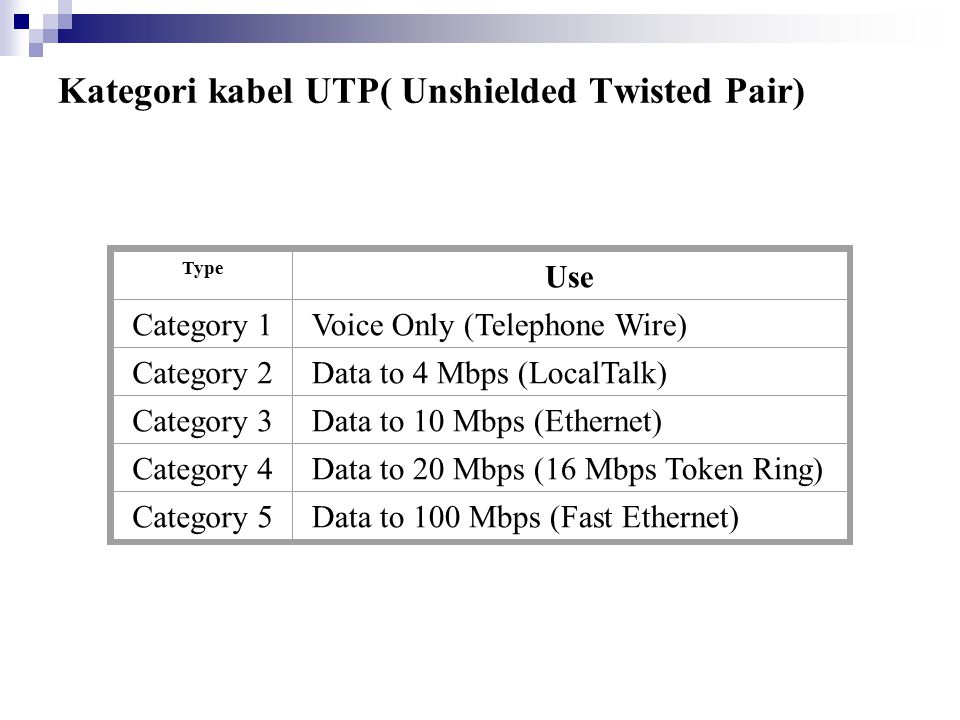 Kategori kabel UTP( Unshielded Twisted Pair)