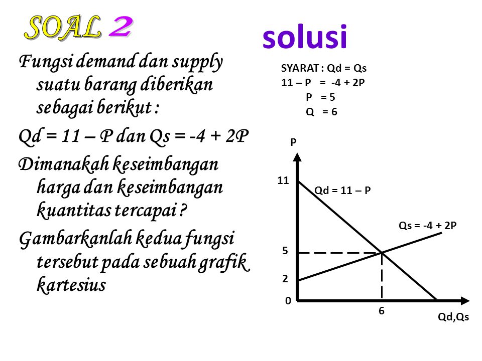 SOAL solusi. 2. Fungsi demand dan supply suatu barang diberikan sebagai berikut : Qd = 11 – P dan Qs = P.