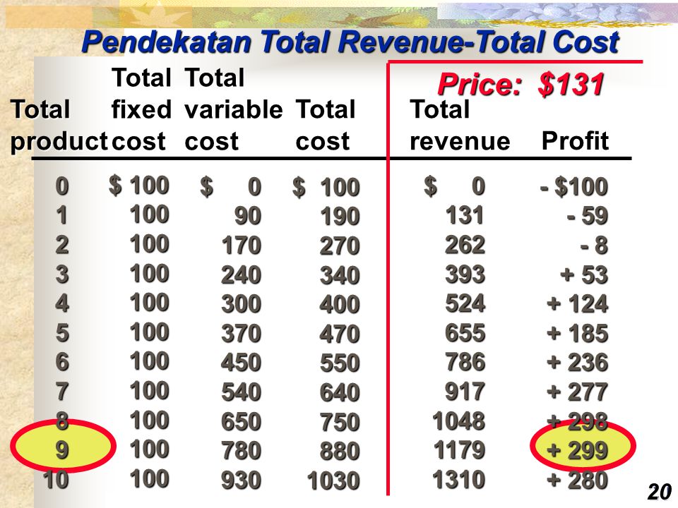 Pendekatan Total Revenue-Total Cost Price: $131
