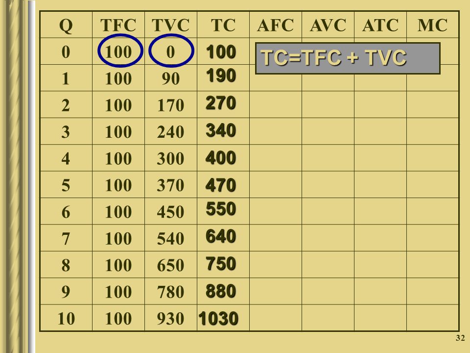 TC=TFC + TVC Q TFC TVC TC AFC AVC ATC MC