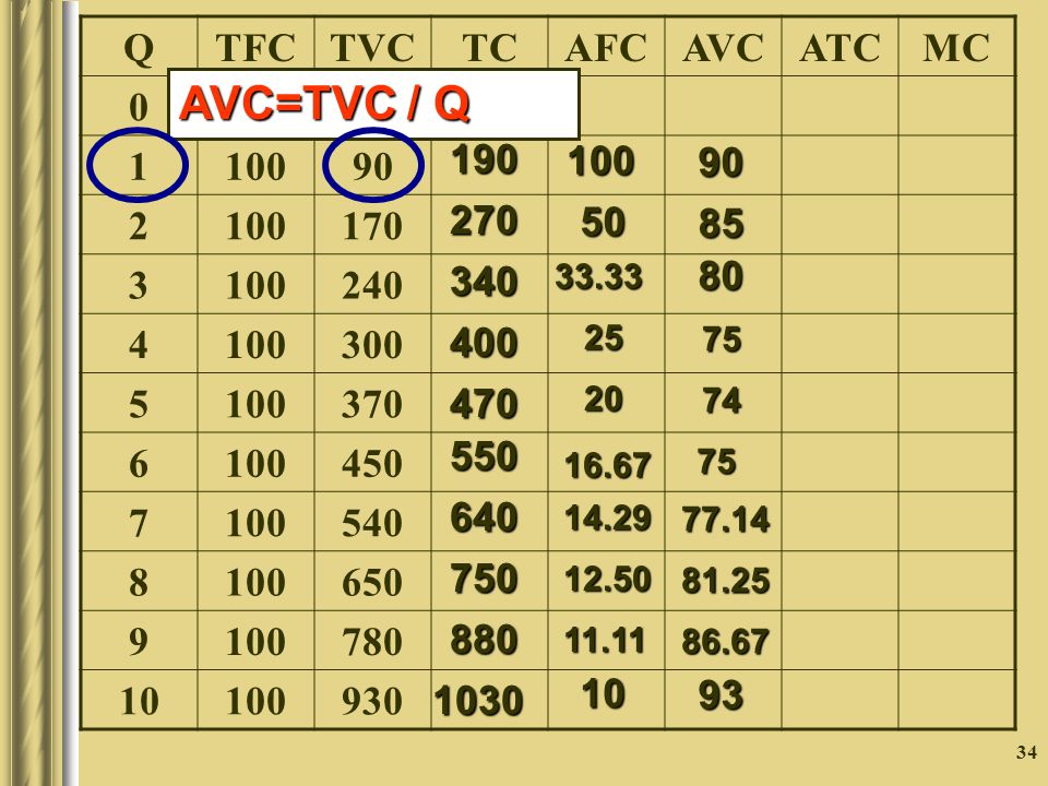 AVC=TVC / Q Q TFC TVC TC AFC AVC ATC MC