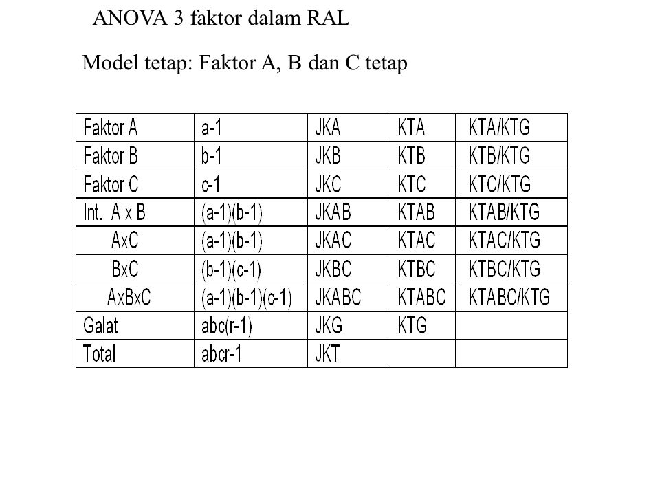 ANOVA 3 faktor dalam RAL Model tetap: Faktor A, B dan C tetap