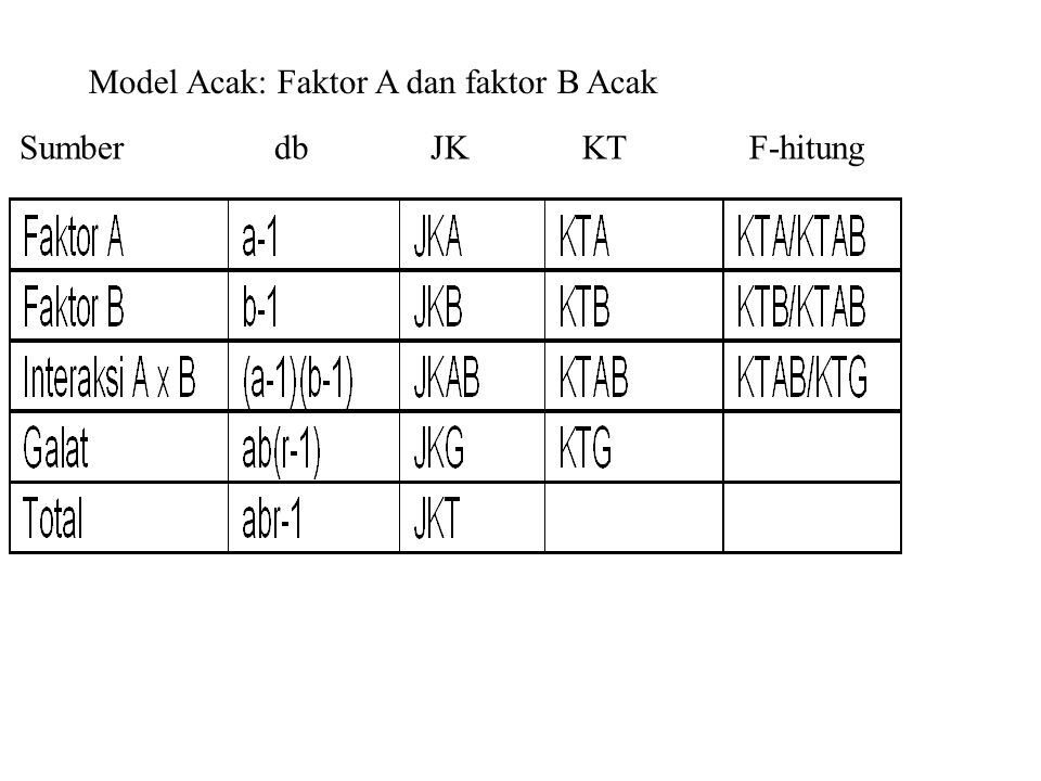 Model Acak: Faktor A dan faktor B Acak