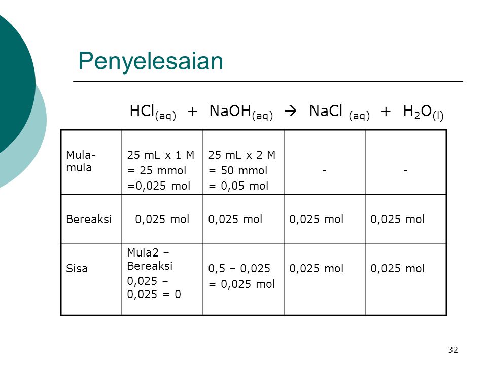 Penyelesaian HCl(aq) + NaOH(aq)  NaCl (aq) + H2O(l) Mula-mula