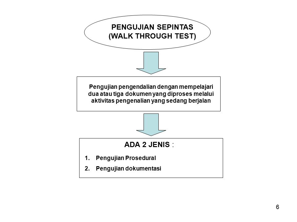 PENGUJIAN SEPINTAS (WALK THROUGH TEST)