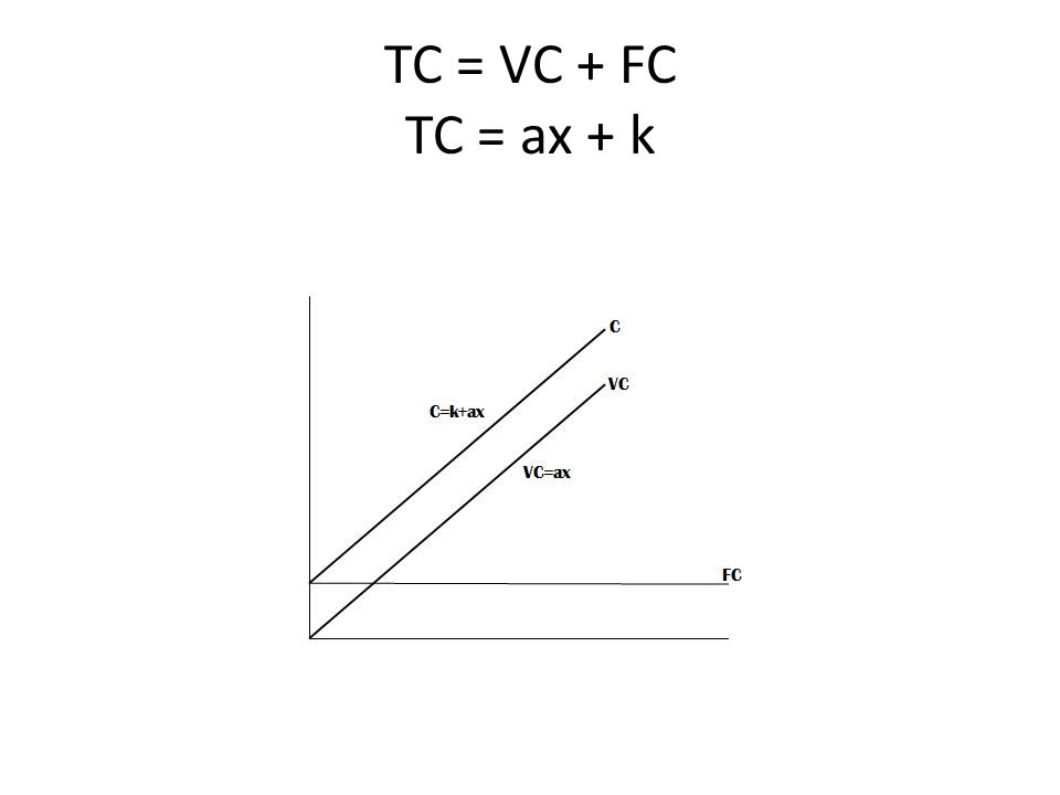 TC = VC + FC TC = ax + k