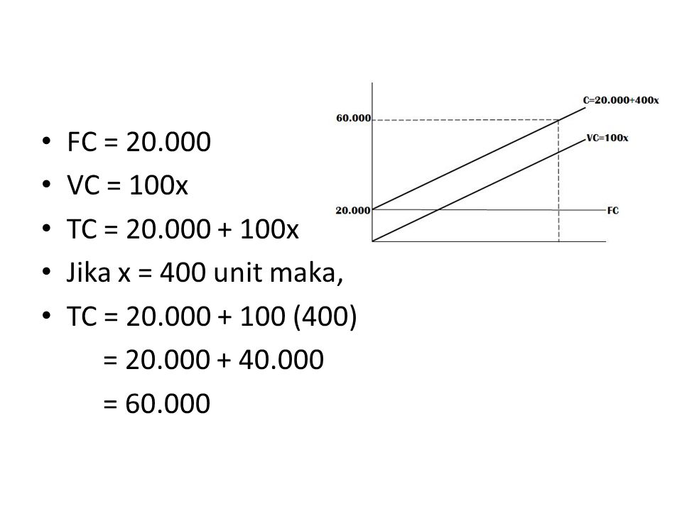 FC = VC = 100x. TC = x. Jika x = 400 unit maka, TC = (400) =