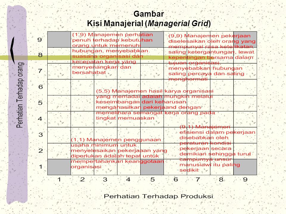 Kisi Manajerial (Managerial Grid)