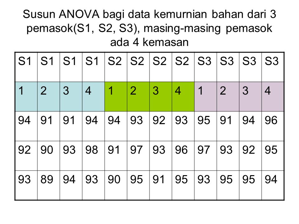 Susun ANOVA bagi data kemurnian bahan dari 3 pemasok(S1, S2, S3), masing-masing pemasok ada 4 kemasan