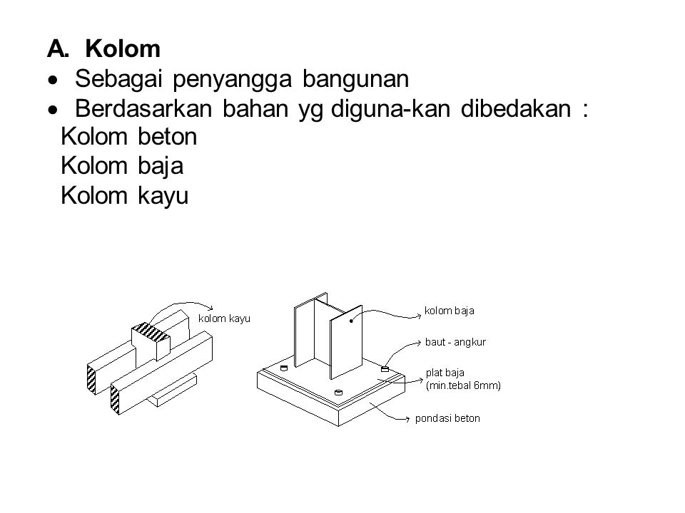 A. Kolom. · Sebagai penyangga bangunan. · Berdasarkan bahan yg diguna-kan dibedakan :