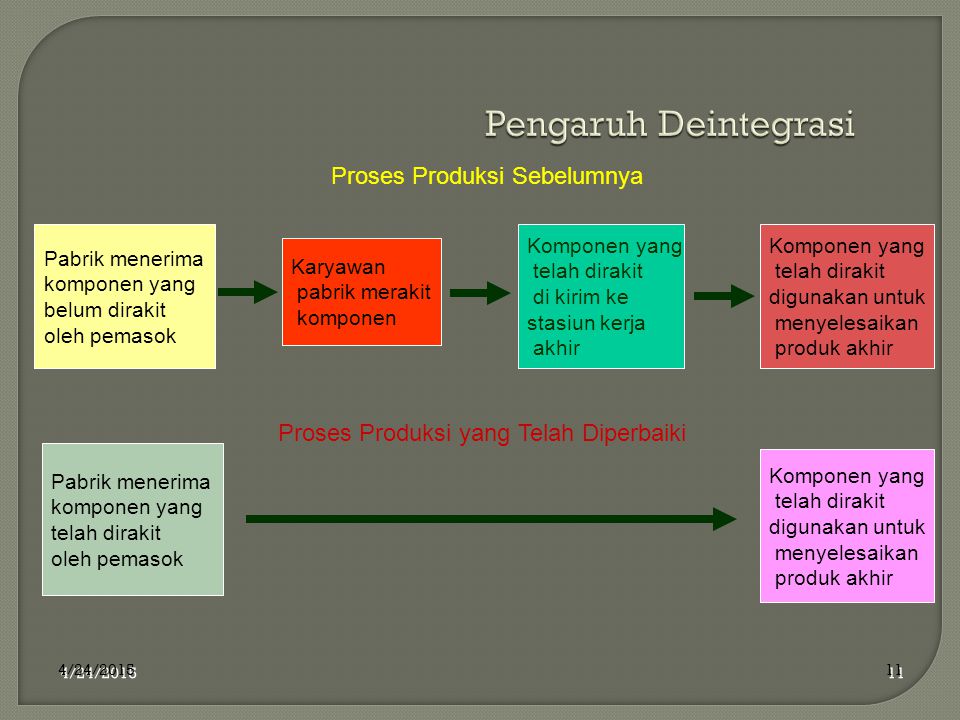 Pengaruh Deintegrasi Proses Produksi Sebelumnya