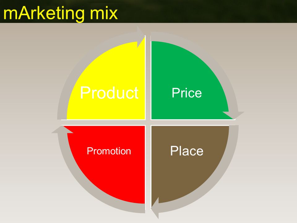 mArketing mix Price Place Promotion Product